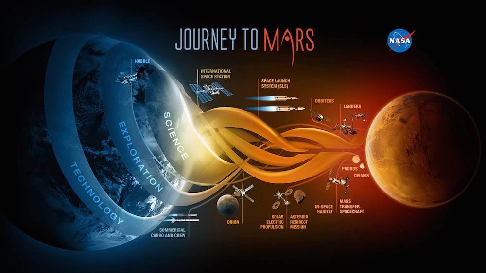 La nasa met en perspective ses efforts pour aller sur Mars dans ce graphique